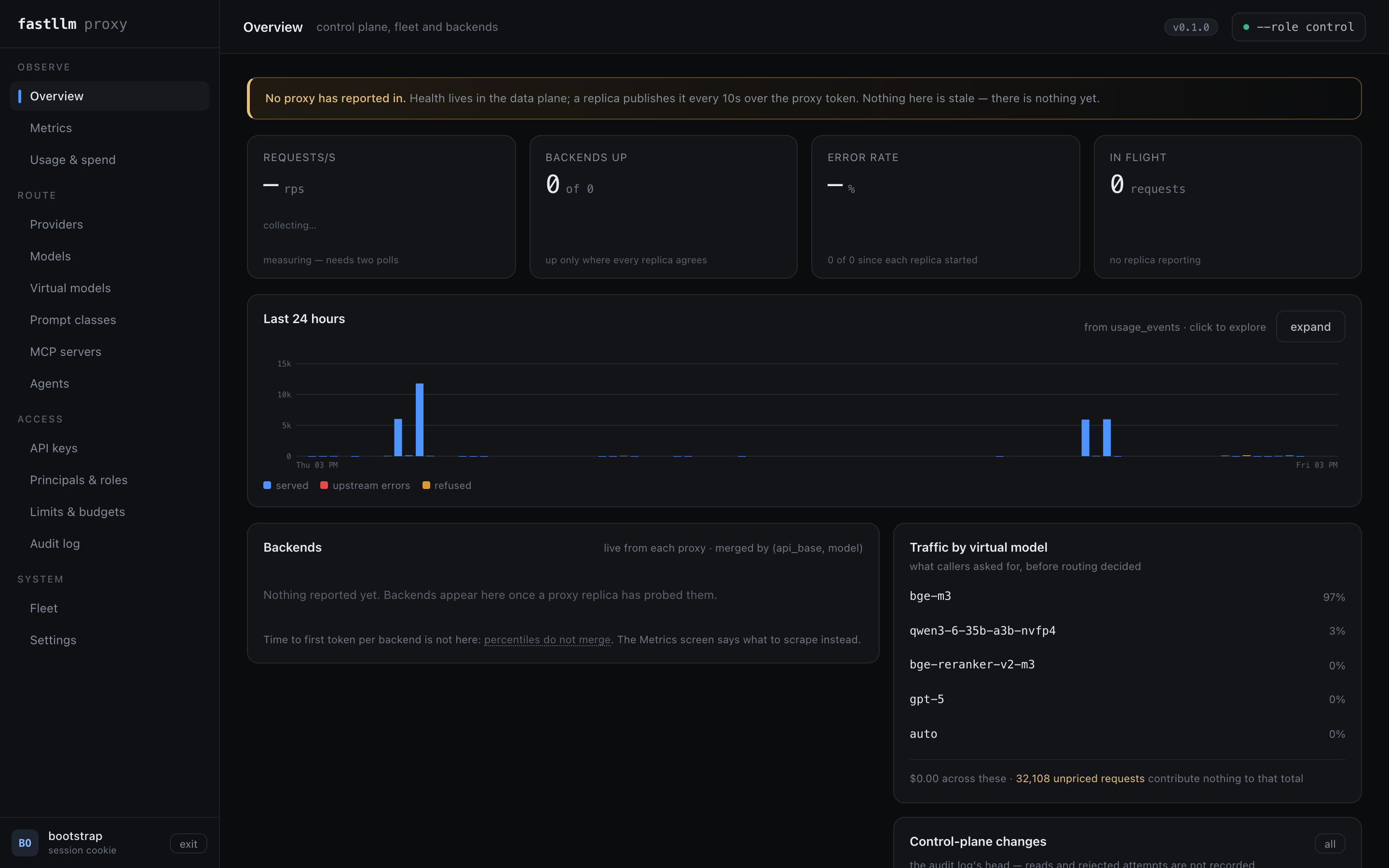 The Overview screen: request rate, backends up, error rate, in-flight, a 24-hour traffic chart, per-backend health and recent control-plane changes