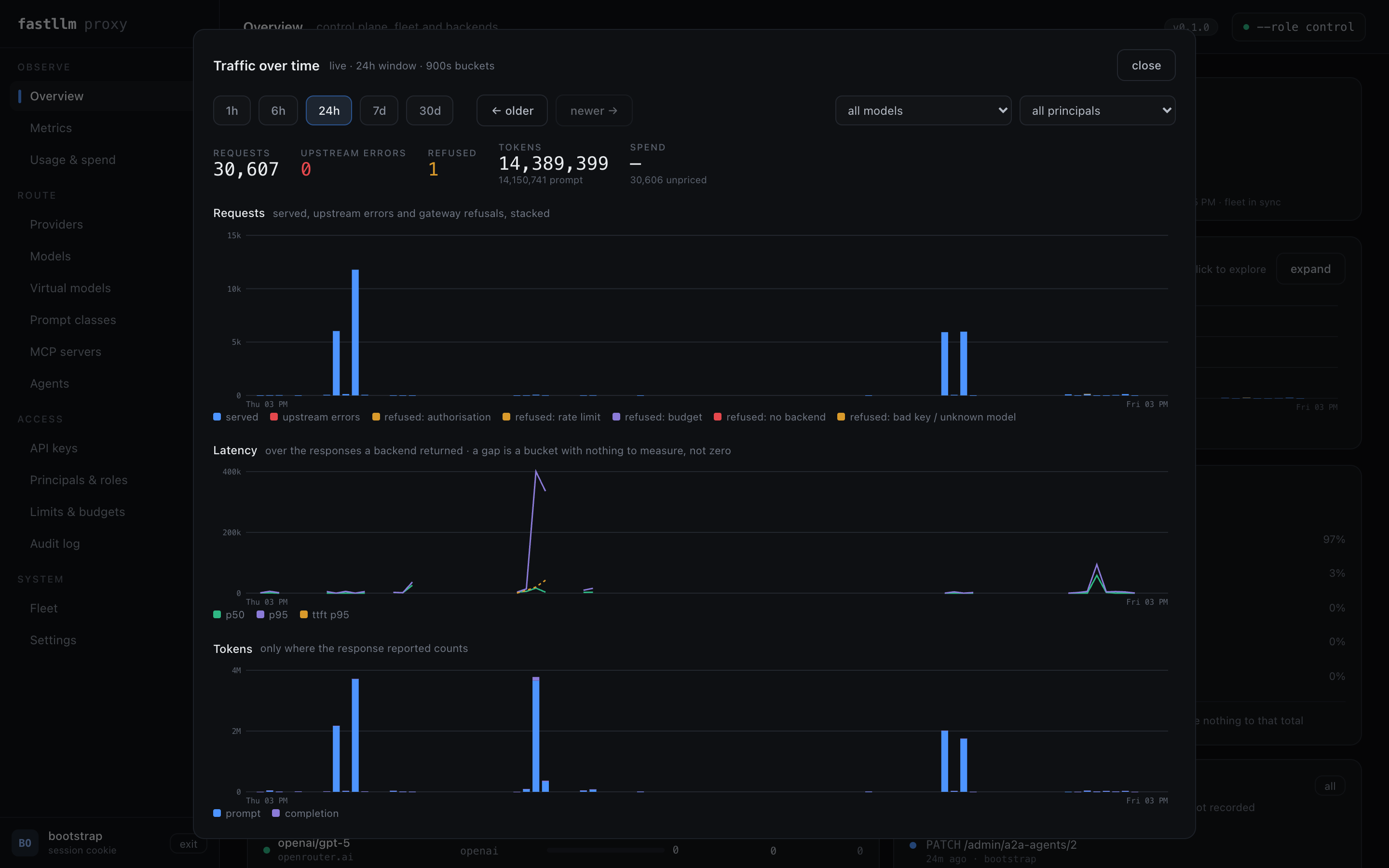 The traffic drill-down: 1h to 30d ranges, pan controls, filters by model and principal, and stacked charts for requests, latency and tokens