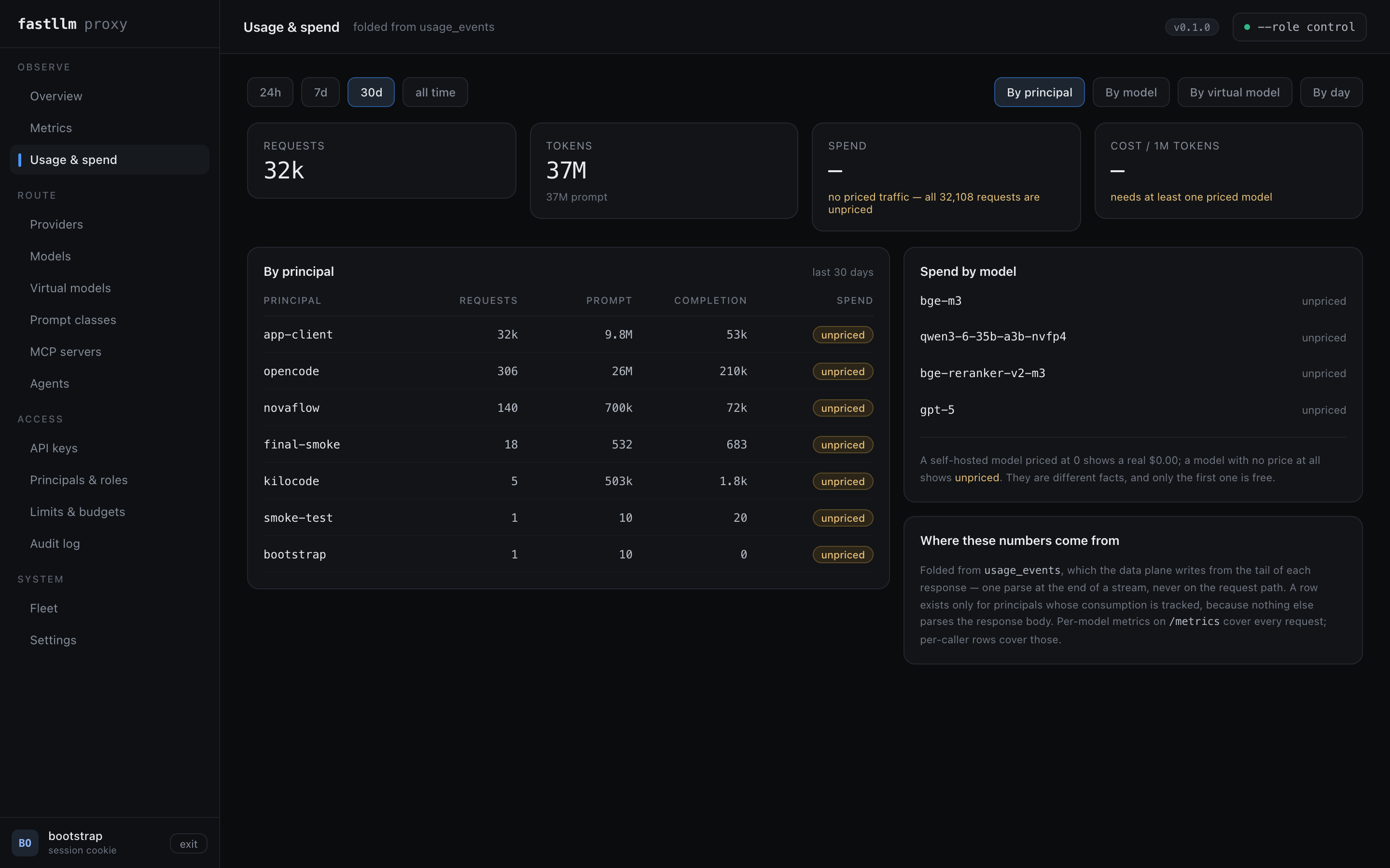 The Usage and spend screen: totals for requests, tokens and spend, grouped by principal, model, frontend model or day